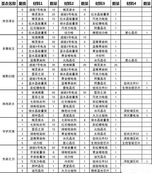 球球大作战圣衣合成公式图解汇总