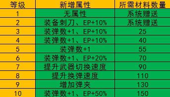 火线数据党 CF皇家骑士AK47升级详解