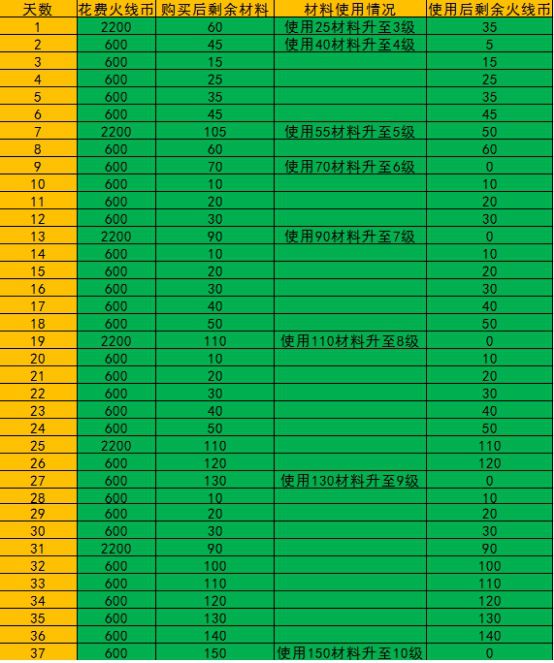 火线数据党 CF皇家骑士AK47升级详解